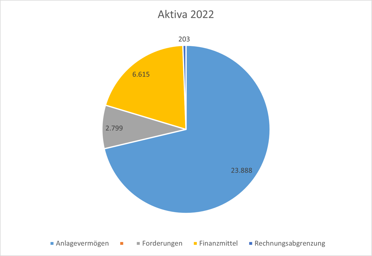 Diagramm: Bilanz 2022: Aktiva