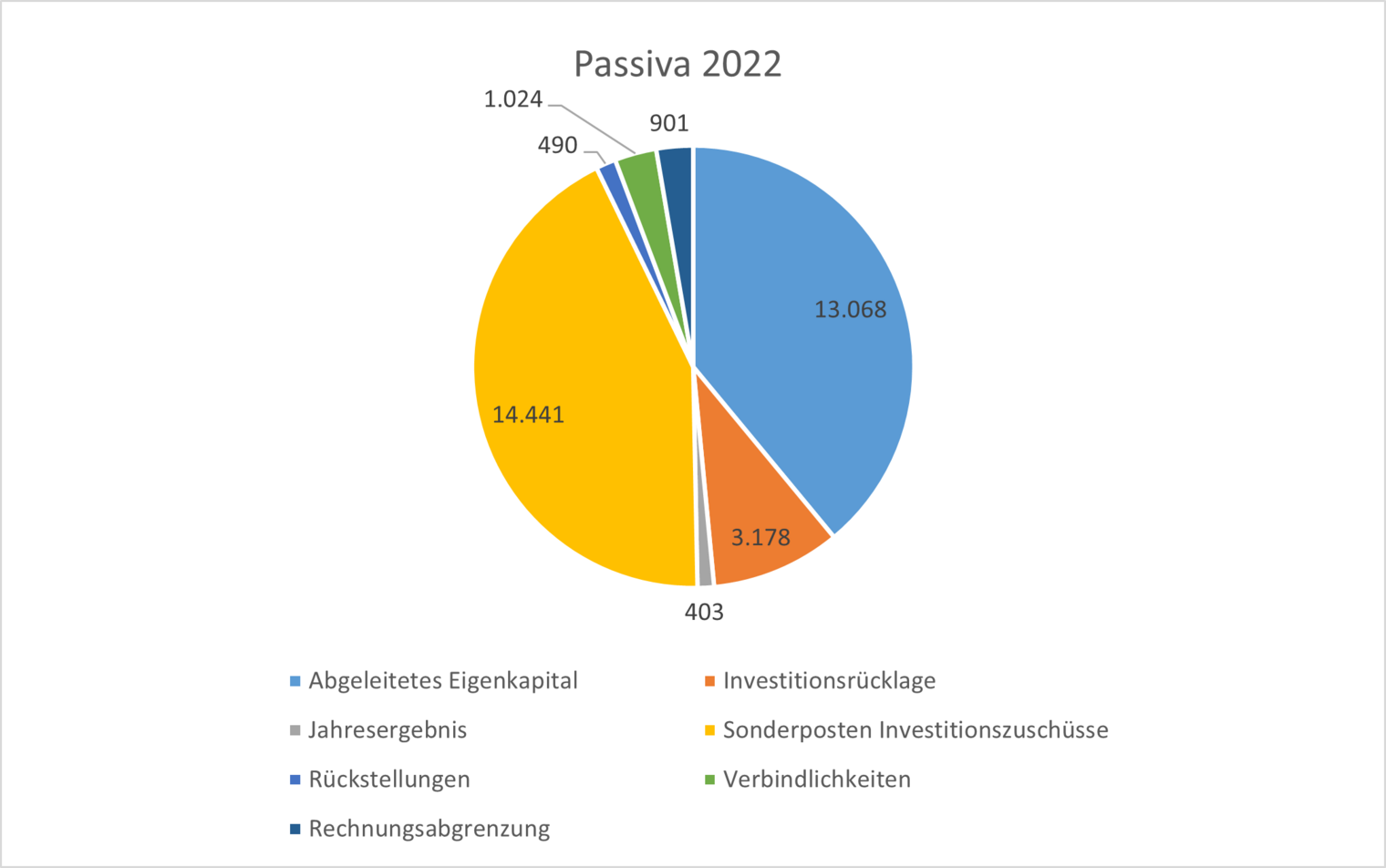 Diagramm: Bilanz 2022: Passiva